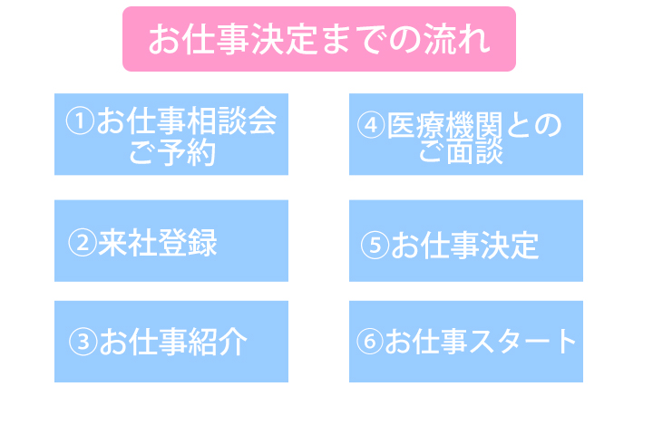 お仕事決定までの流れ