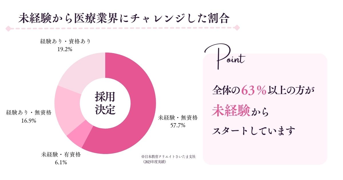 未経験から医療業界にチャレンジした割合