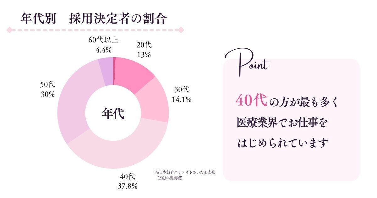 採用決定者の割合