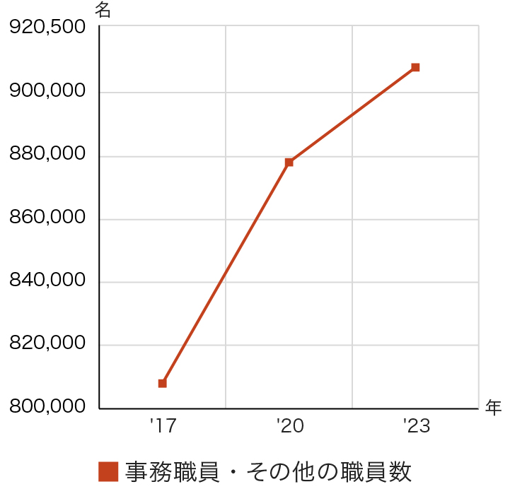 事務職員・その他の職員の推移