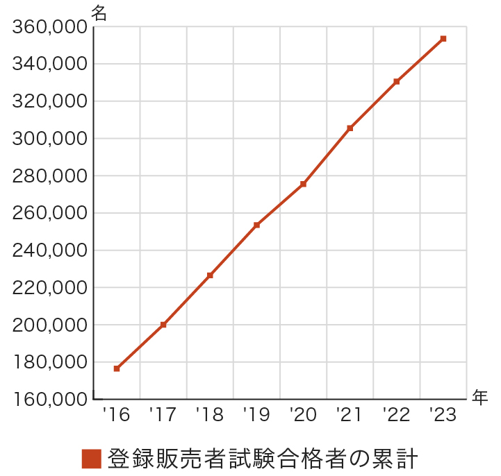 登録販売者試験合格者の累計