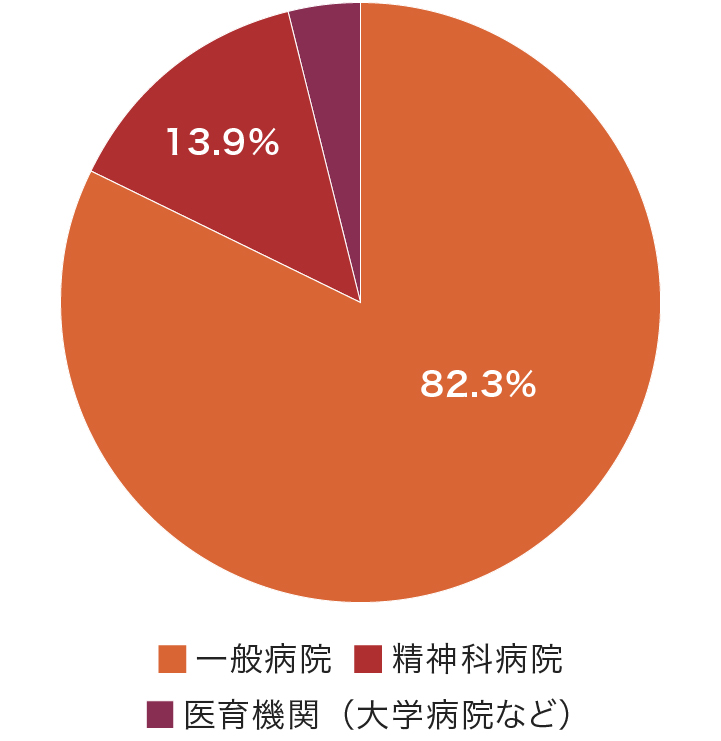 病院の種類別にみた就業看護助手 2020年