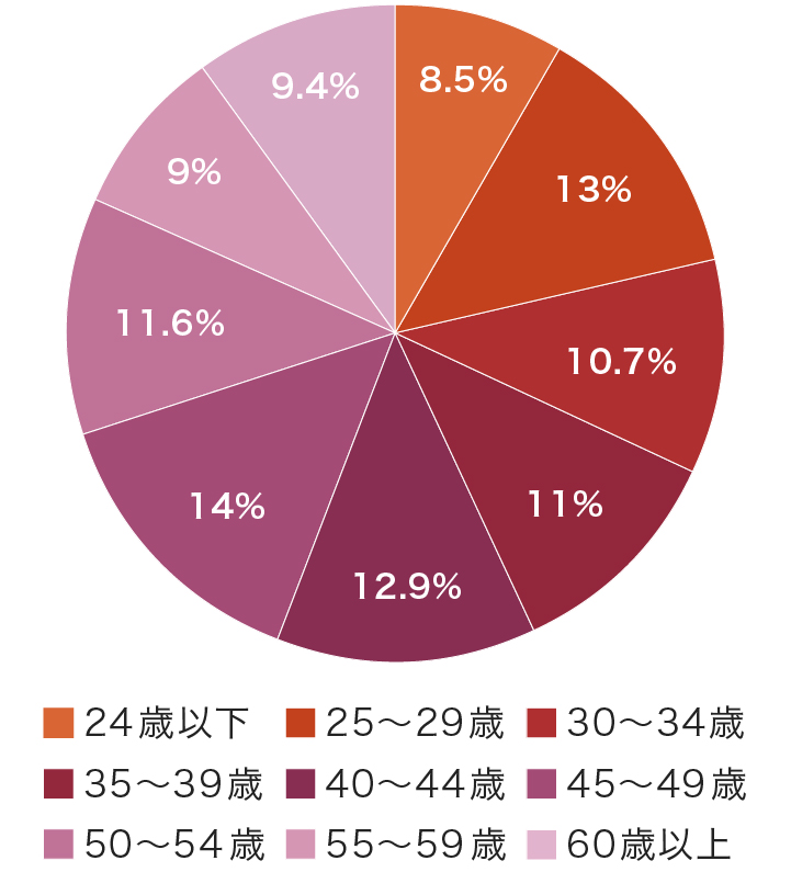 年齢別就業看護師 2022年