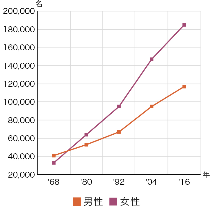 薬剤師数（性別）の年次推移